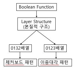 그림 12. XOR 체커보드 생성 원리