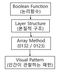 그림 13. Layer 구조와 시각 패턴의 관계 모형